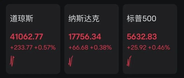 股票线上配资平台 美股高开！中概股飘绿……